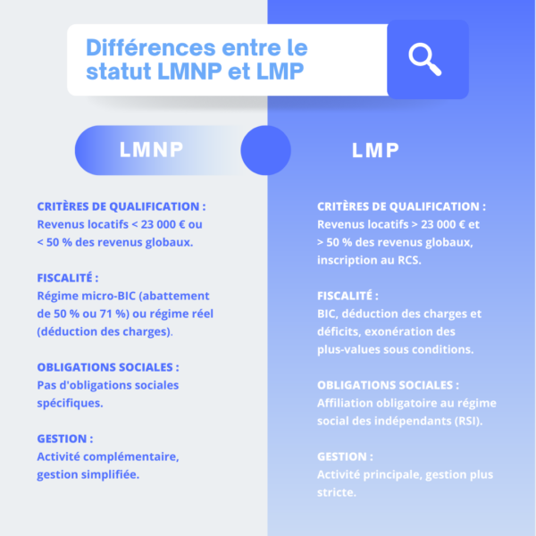 Différences statut LMNP LMP